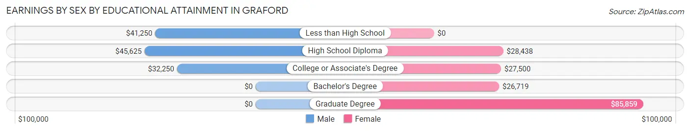 Earnings by Sex by Educational Attainment in Graford