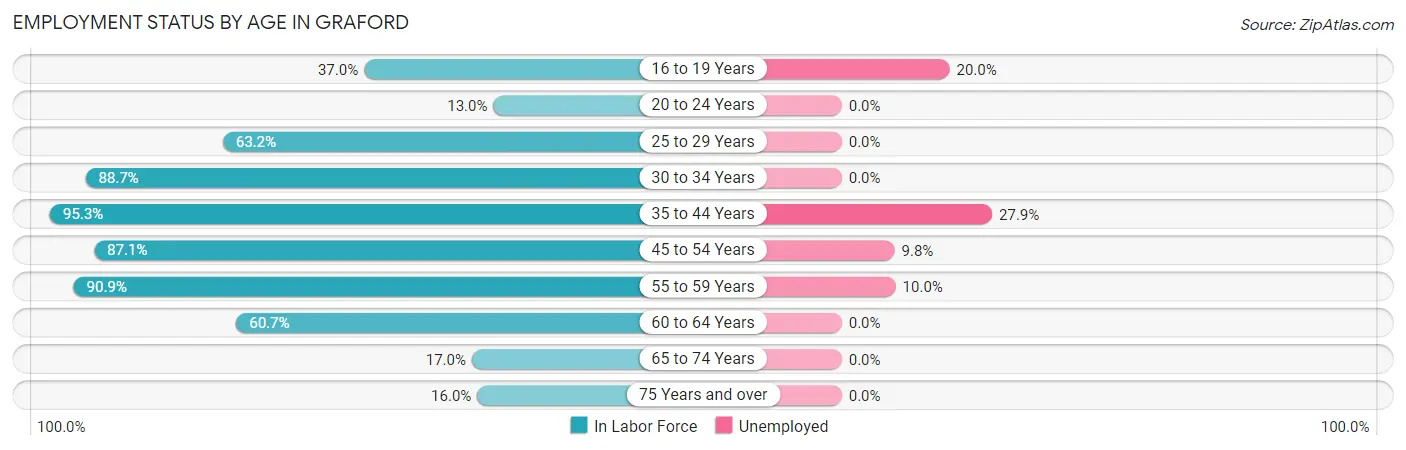 Employment Status by Age in Graford