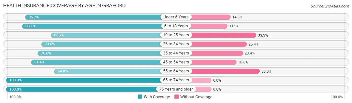 Health Insurance Coverage by Age in Graford