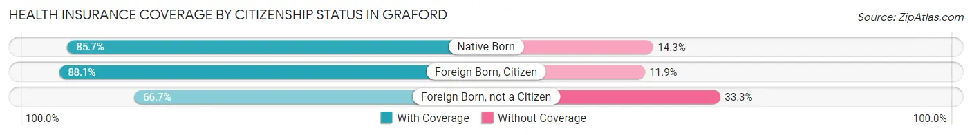 Health Insurance Coverage by Citizenship Status in Graford
