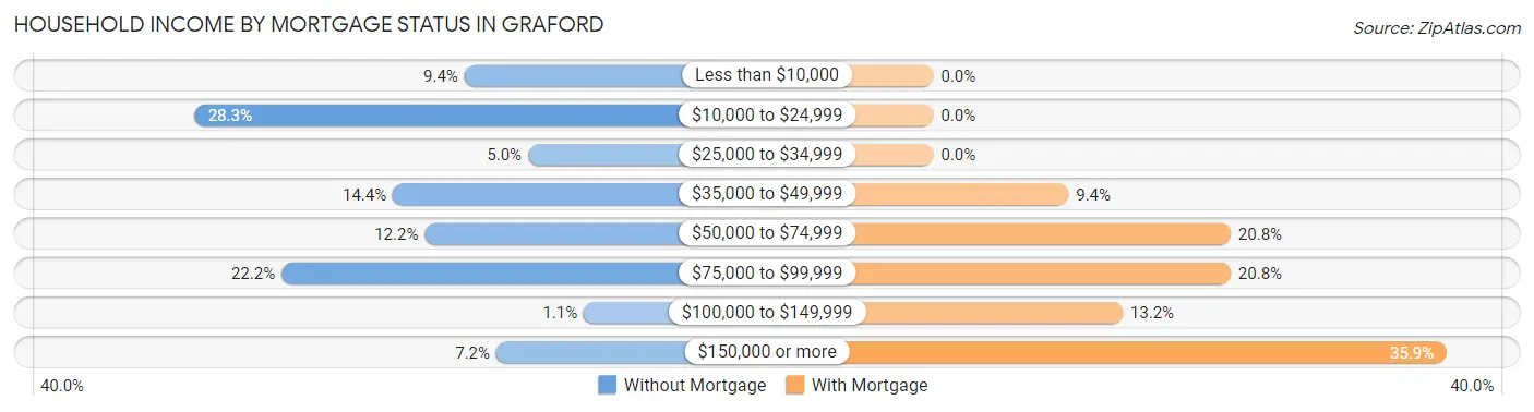 Household Income by Mortgage Status in Graford
