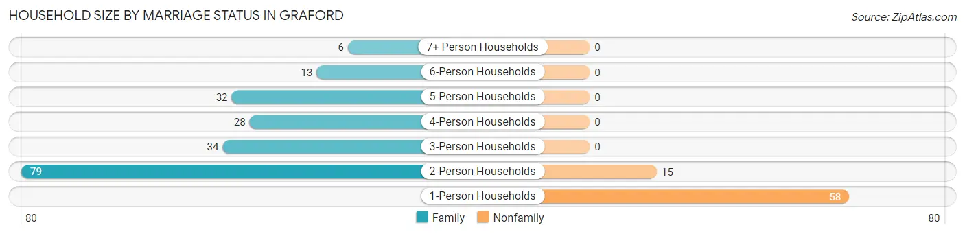 Household Size by Marriage Status in Graford