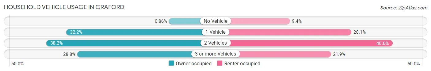 Household Vehicle Usage in Graford