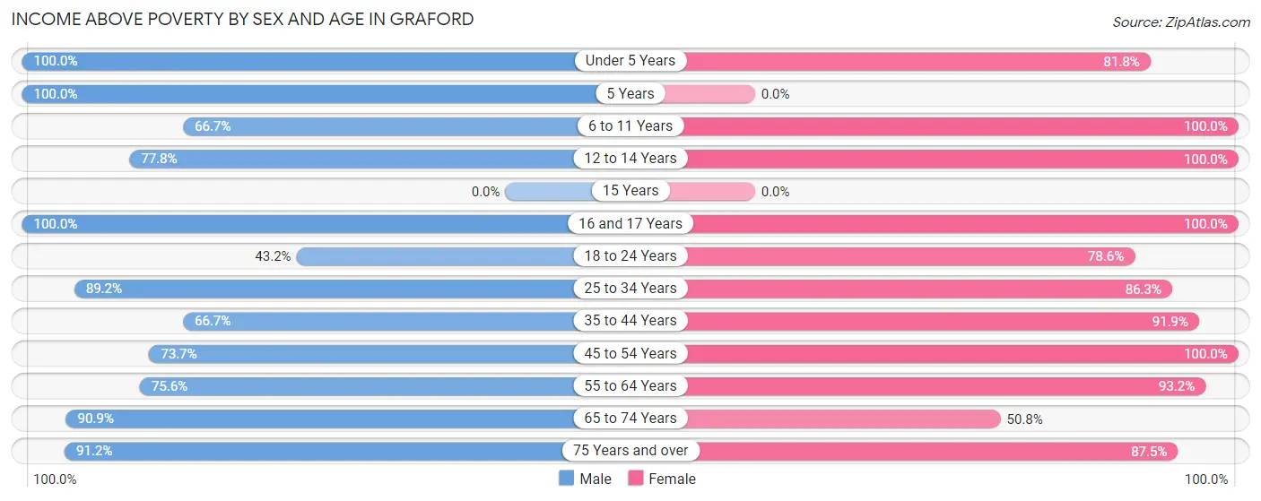 Income Above Poverty by Sex and Age in Graford