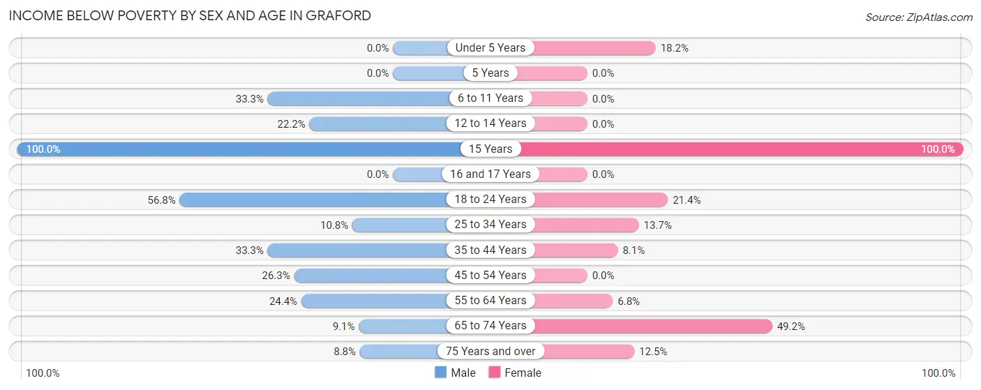 Income Below Poverty by Sex and Age in Graford