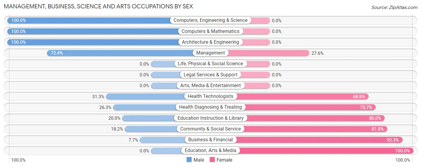 Management, Business, Science and Arts Occupations by Sex in Graford