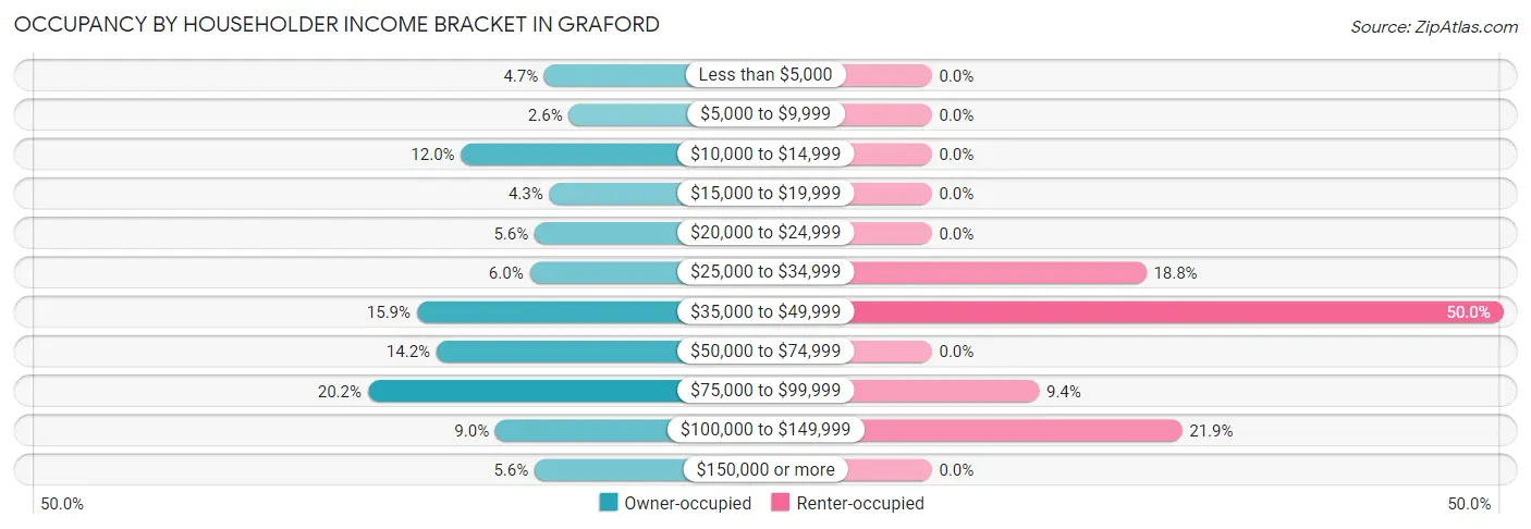 Occupancy by Householder Income Bracket in Graford