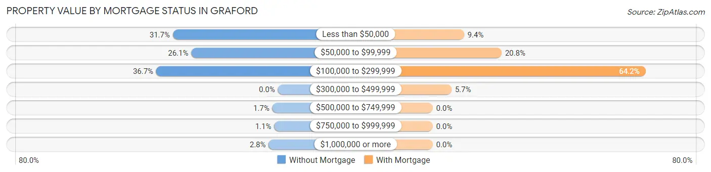 Property Value by Mortgage Status in Graford