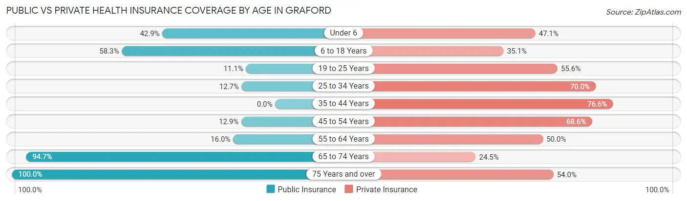 Public vs Private Health Insurance Coverage by Age in Graford
