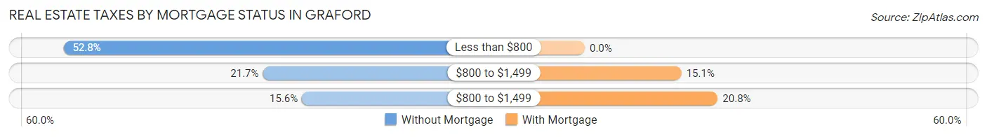 Real Estate Taxes by Mortgage Status in Graford