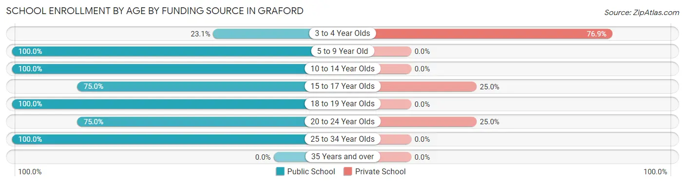 School Enrollment by Age by Funding Source in Graford