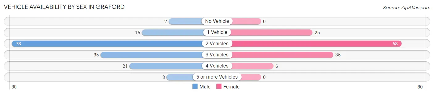 Vehicle Availability by Sex in Graford