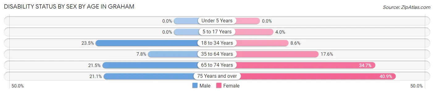 Disability Status by Sex by Age in Graham