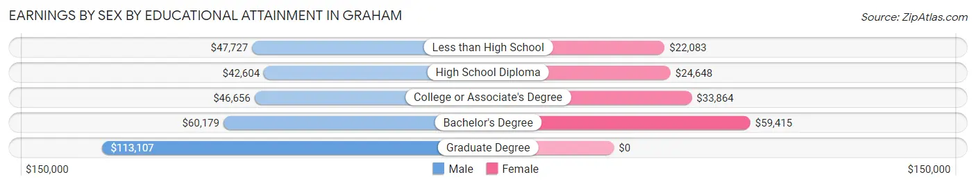 Earnings by Sex by Educational Attainment in Graham