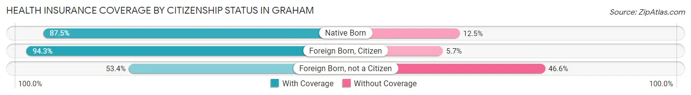 Health Insurance Coverage by Citizenship Status in Graham