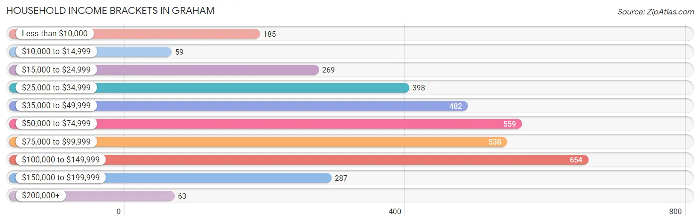 Household Income Brackets in Graham