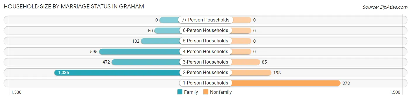 Household Size by Marriage Status in Graham