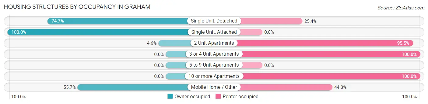 Housing Structures by Occupancy in Graham