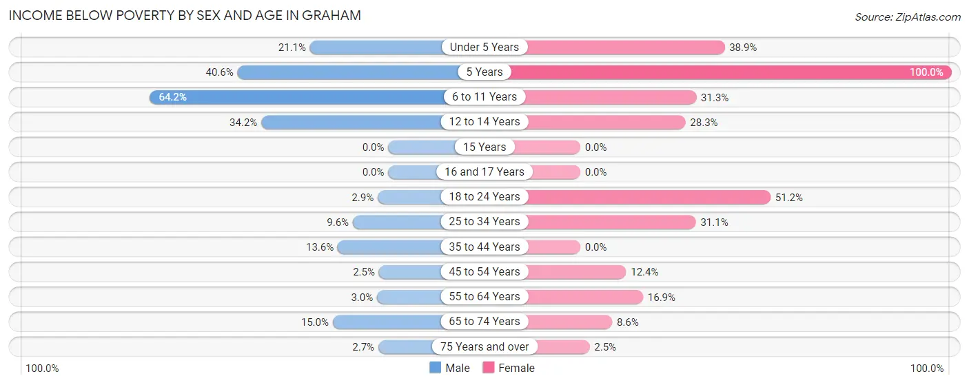 Income Below Poverty by Sex and Age in Graham