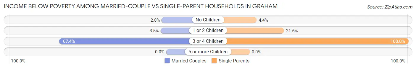 Income Below Poverty Among Married-Couple vs Single-Parent Households in Graham
