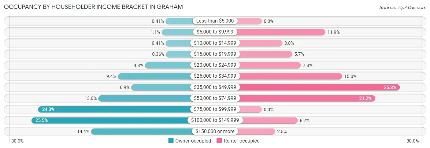 Occupancy by Householder Income Bracket in Graham