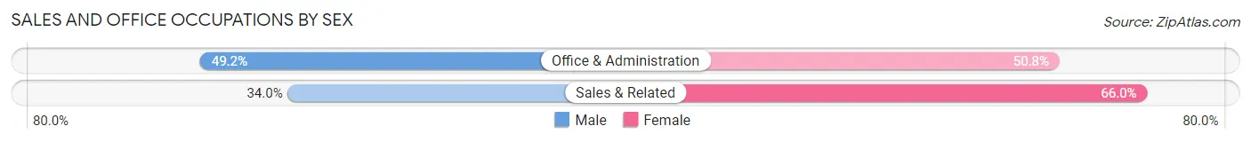 Sales and Office Occupations by Sex in Graham