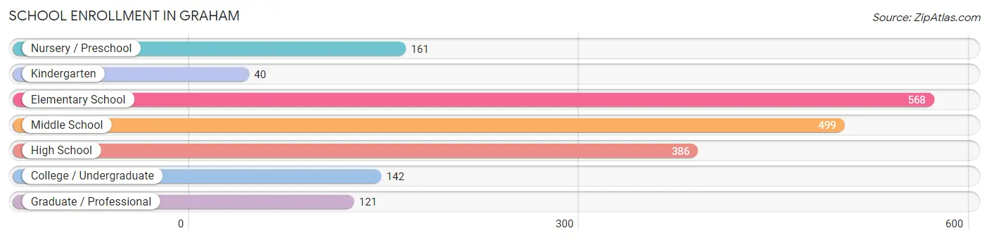 School Enrollment in Graham