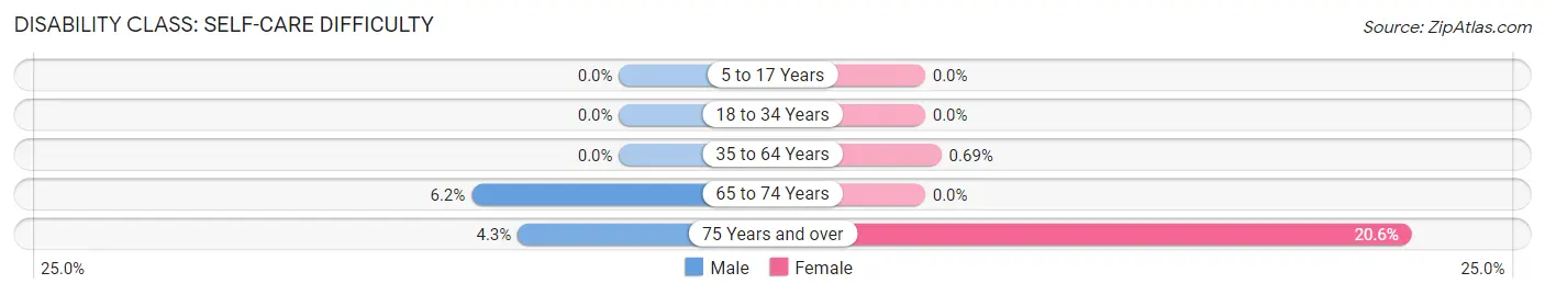 Disability in Graham: <span>Self-Care Difficulty</span>