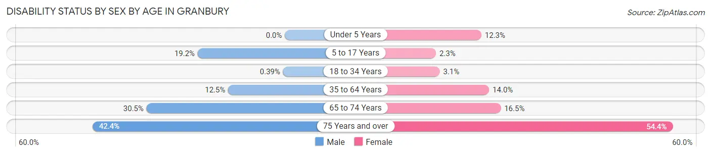 Disability Status by Sex by Age in Granbury