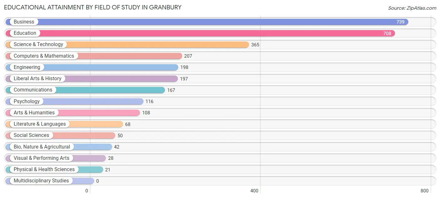Educational Attainment by Field of Study in Granbury