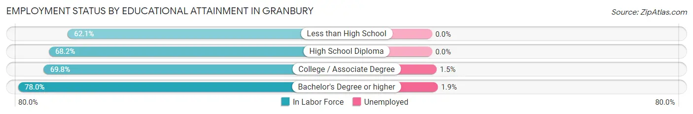 Employment Status by Educational Attainment in Granbury