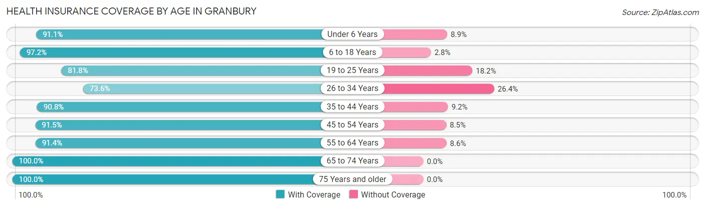 Health Insurance Coverage by Age in Granbury