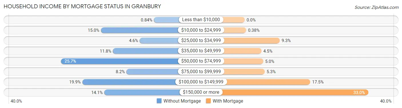 Household Income by Mortgage Status in Granbury