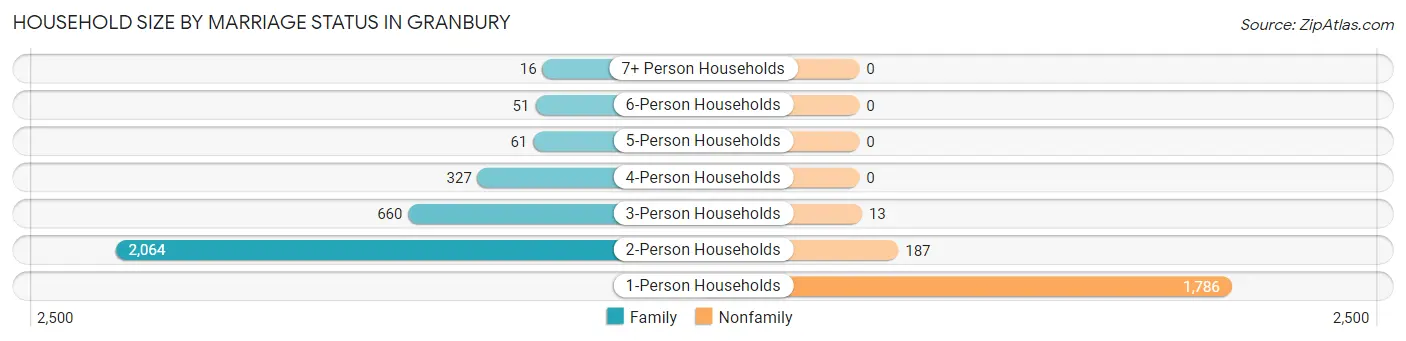 Household Size by Marriage Status in Granbury