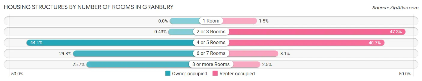 Housing Structures by Number of Rooms in Granbury