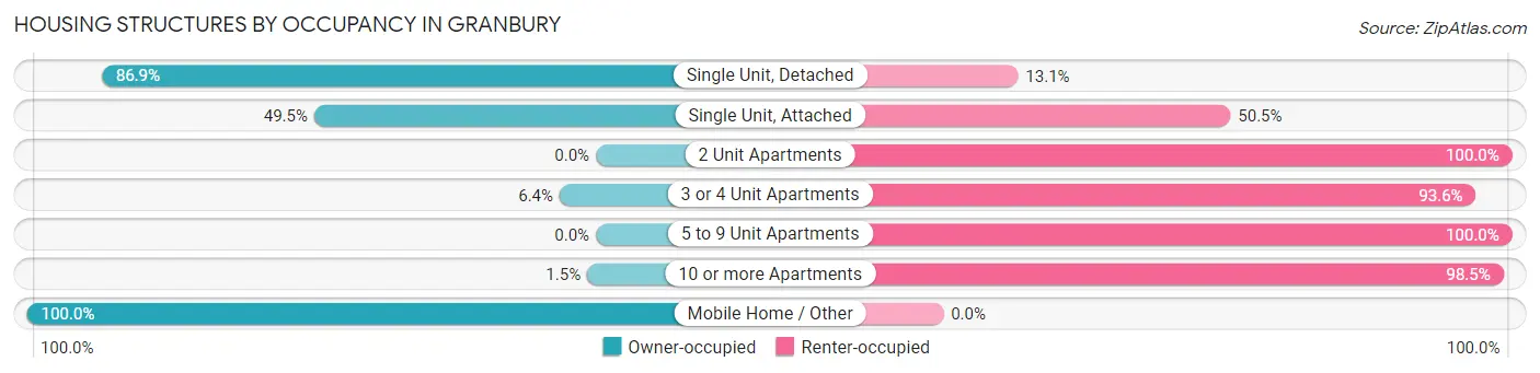 Housing Structures by Occupancy in Granbury