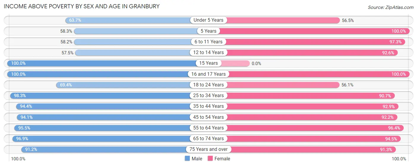 Income Above Poverty by Sex and Age in Granbury