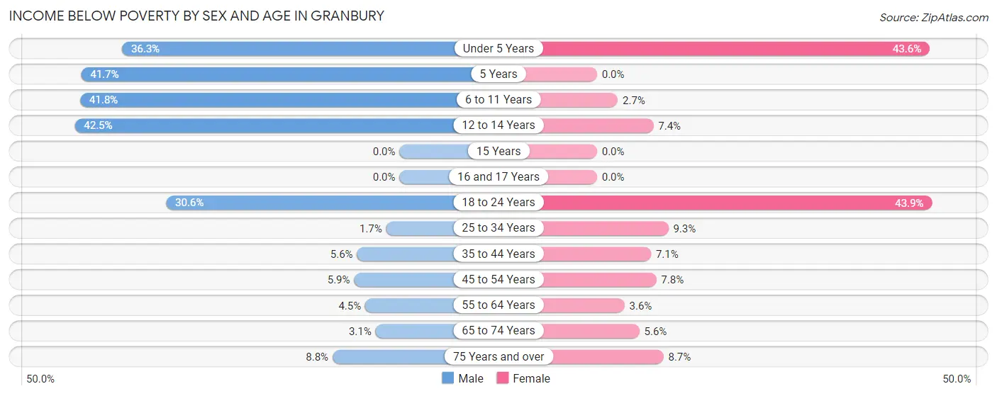 Income Below Poverty by Sex and Age in Granbury