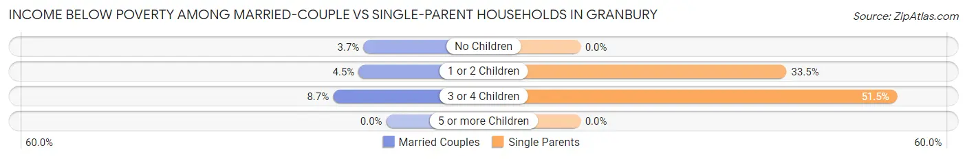 Income Below Poverty Among Married-Couple vs Single-Parent Households in Granbury