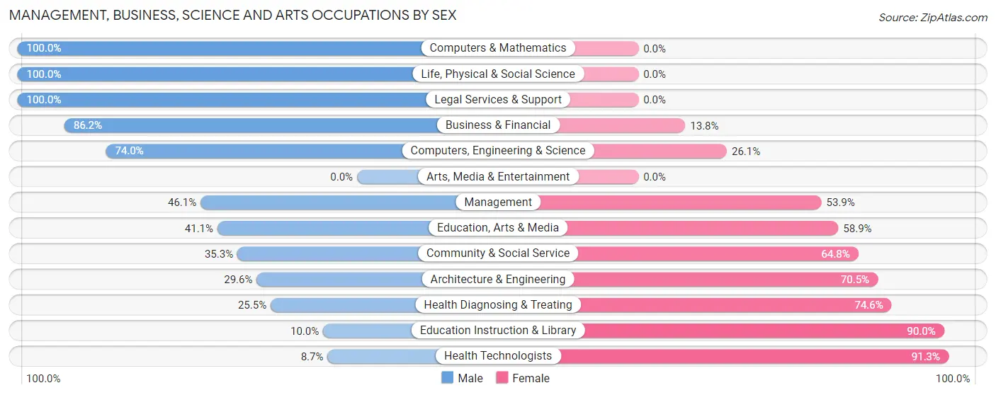 Management, Business, Science and Arts Occupations by Sex in Granbury