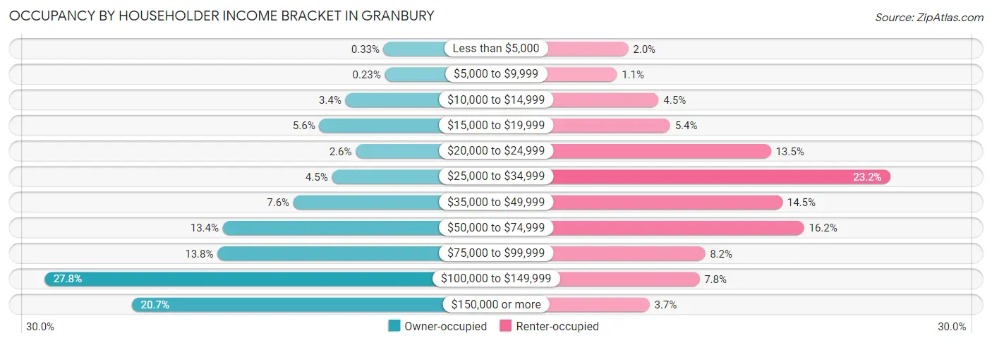 Occupancy by Householder Income Bracket in Granbury