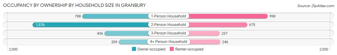 Occupancy by Ownership by Household Size in Granbury