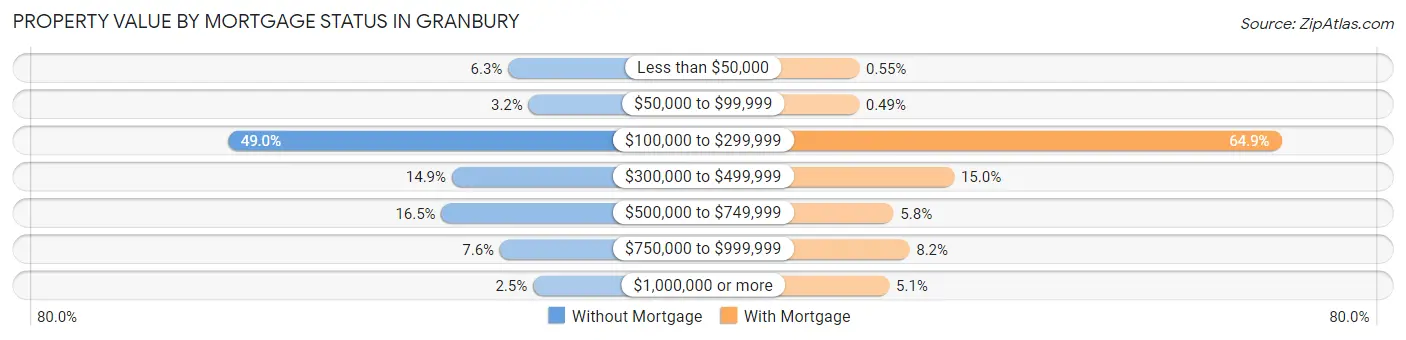 Property Value by Mortgage Status in Granbury