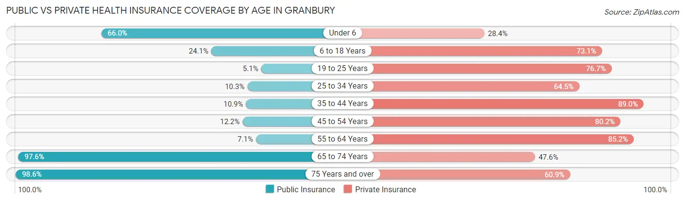 Public vs Private Health Insurance Coverage by Age in Granbury
