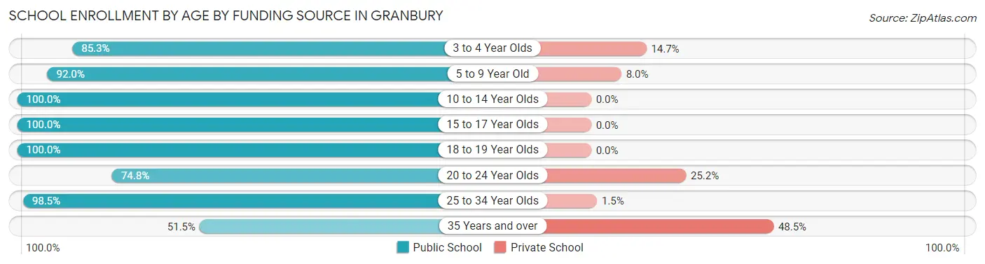 School Enrollment by Age by Funding Source in Granbury