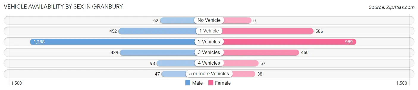 Vehicle Availability by Sex in Granbury