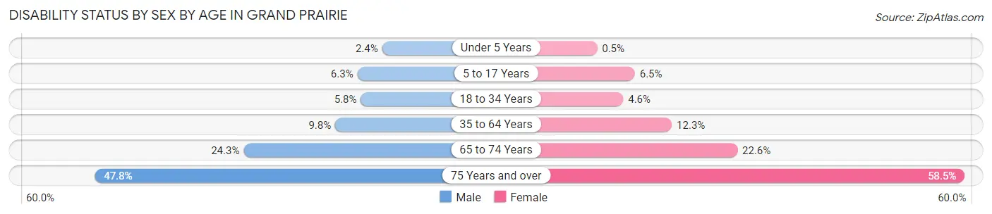 Disability Status by Sex by Age in Grand Prairie
