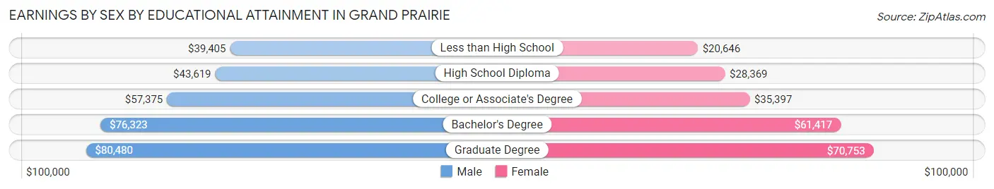 Earnings by Sex by Educational Attainment in Grand Prairie