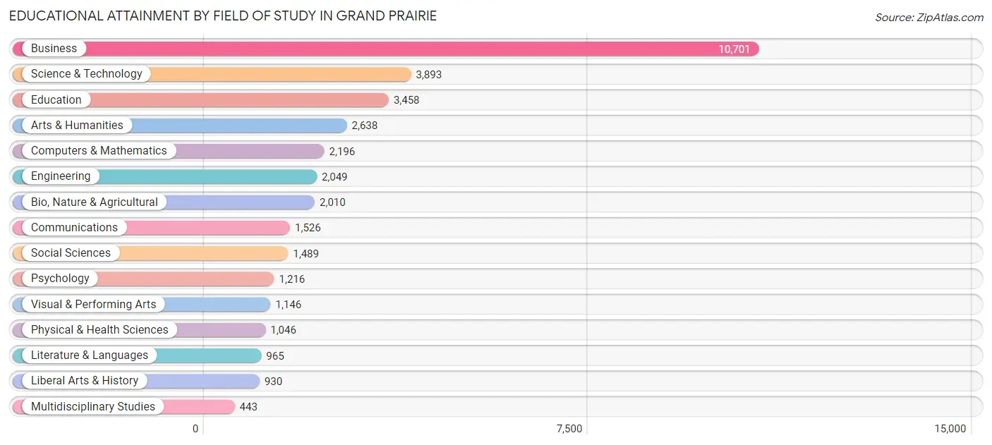Educational Attainment by Field of Study in Grand Prairie