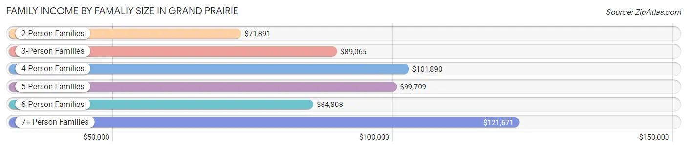 Family Income by Famaliy Size in Grand Prairie